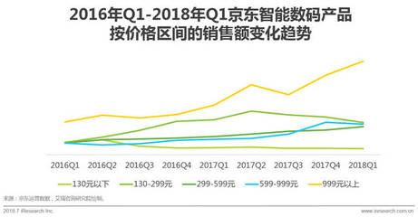 2018年中國(guó)零售趨勢(shì)半年報(bào) 數(shù)碼產(chǎn)品市場(chǎng)激增，消費(fèi)升級(jí)與技術(shù)革新驅(qū)動(dòng)新增長(zhǎng)